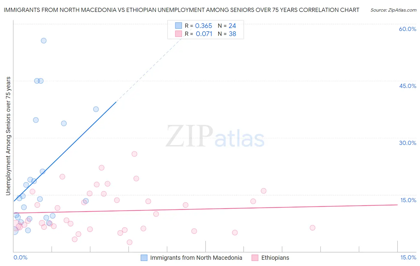 Immigrants from North Macedonia vs Ethiopian Unemployment Among Seniors over 75 years