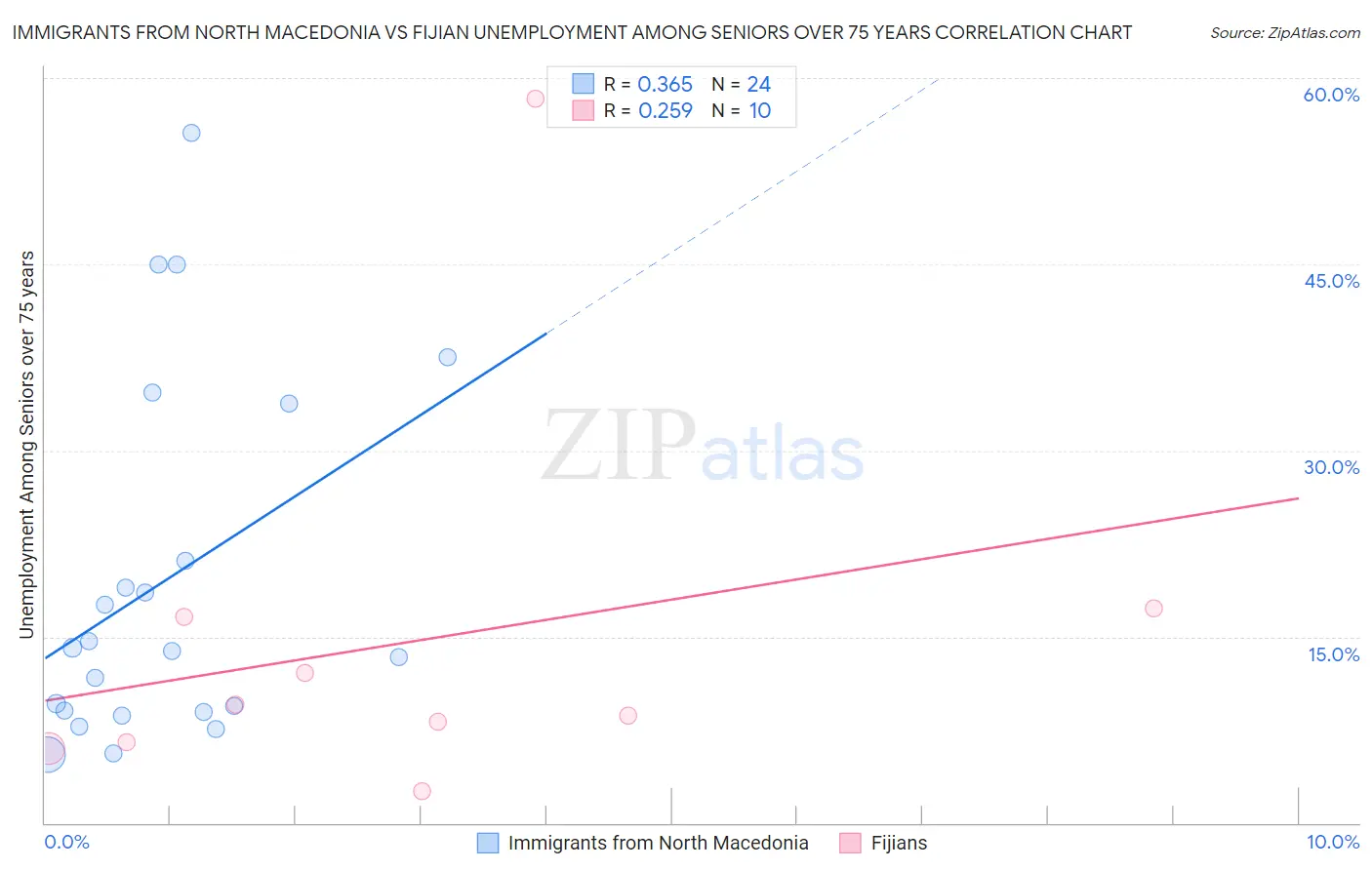 Immigrants from North Macedonia vs Fijian Unemployment Among Seniors over 75 years
