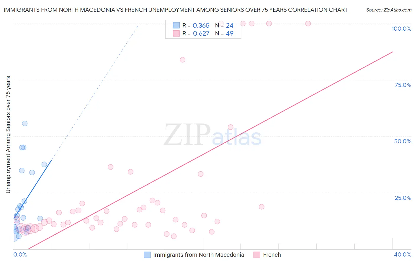 Immigrants from North Macedonia vs French Unemployment Among Seniors over 75 years