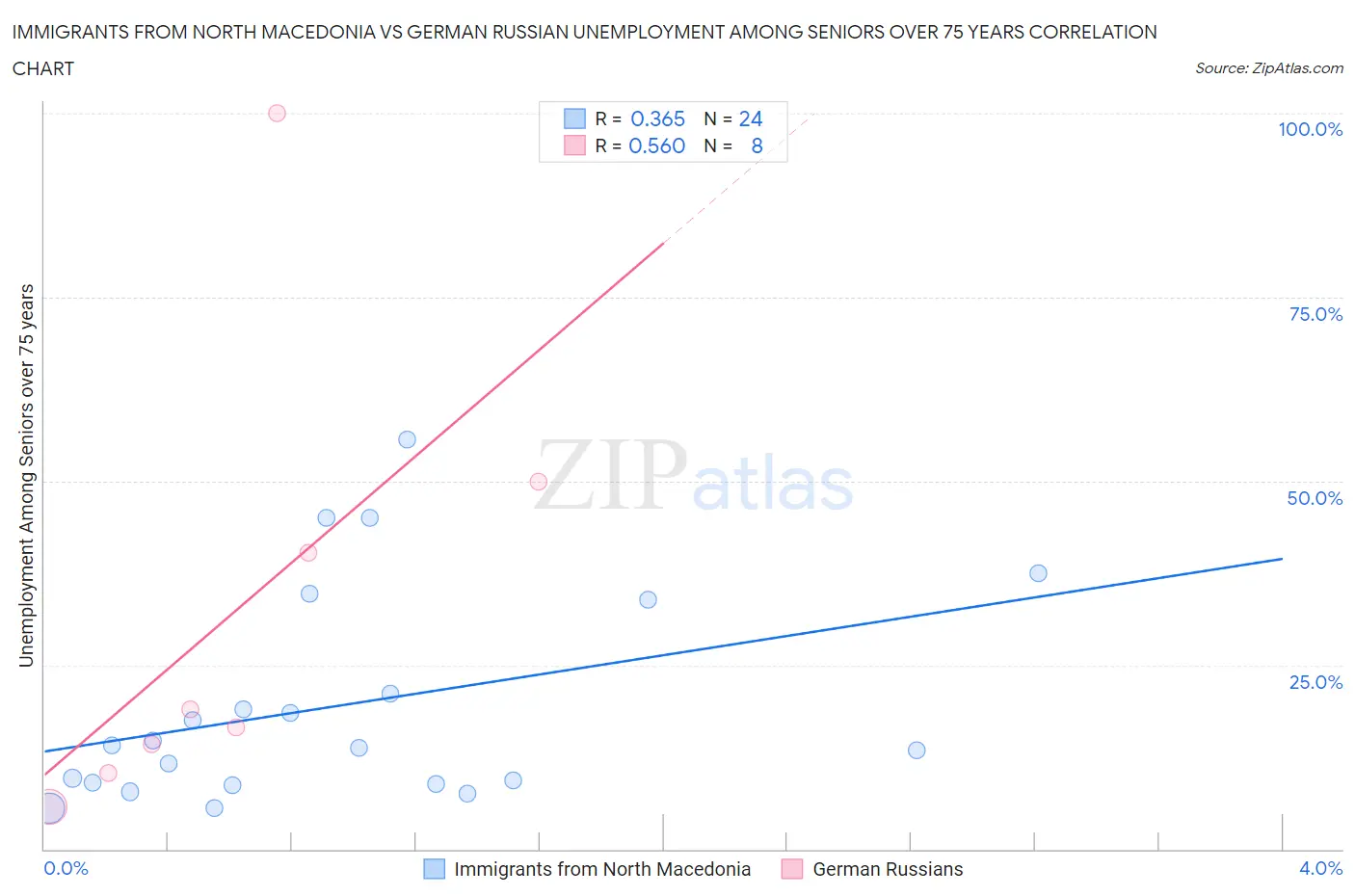 Immigrants from North Macedonia vs German Russian Unemployment Among Seniors over 75 years