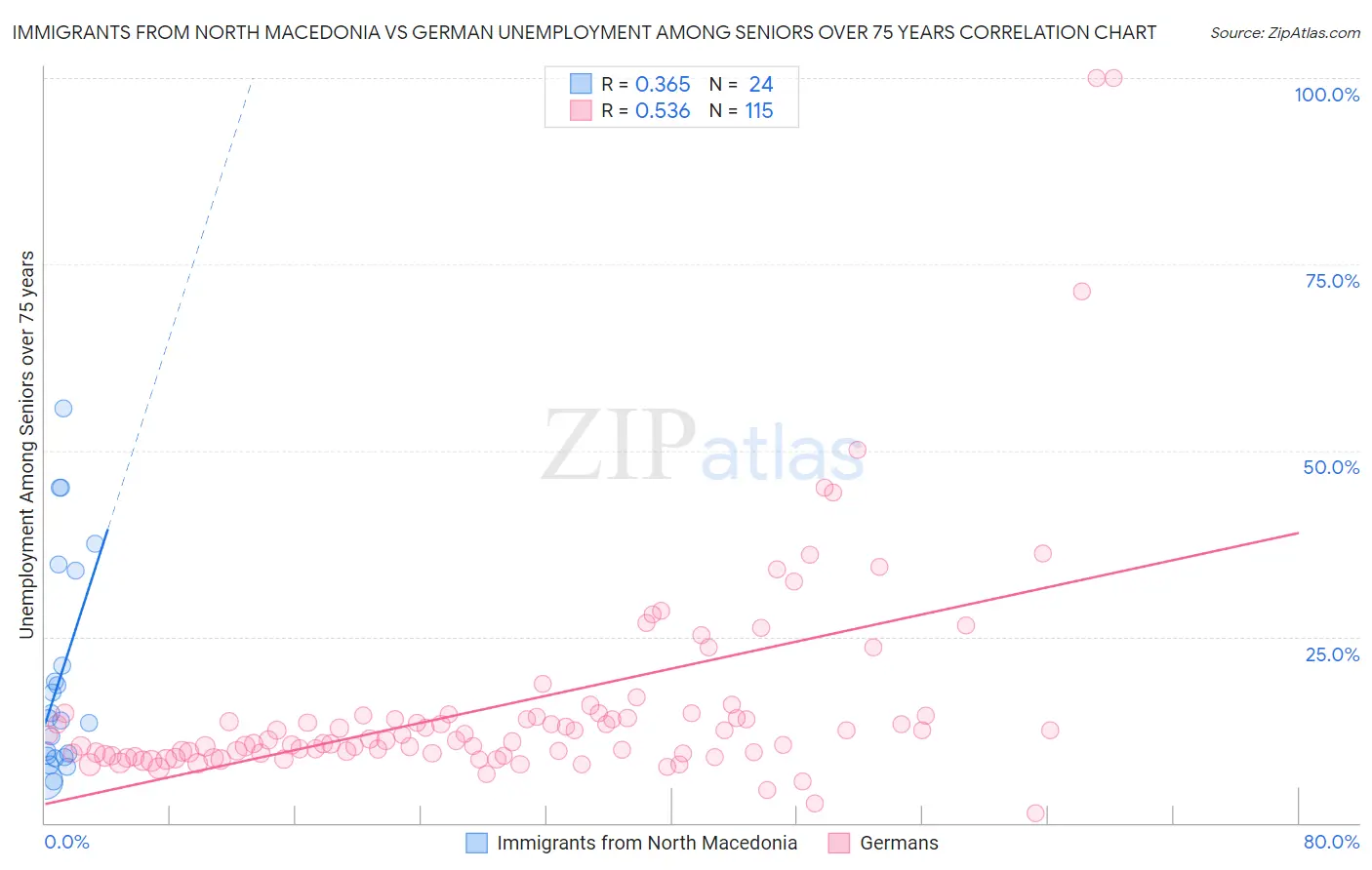 Immigrants from North Macedonia vs German Unemployment Among Seniors over 75 years