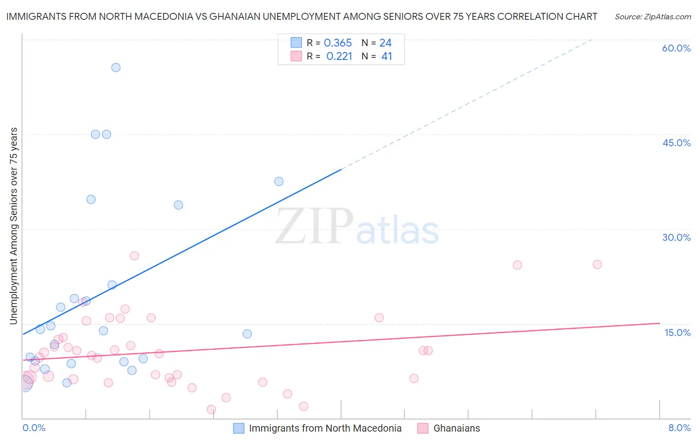 Immigrants from North Macedonia vs Ghanaian Unemployment Among Seniors over 75 years