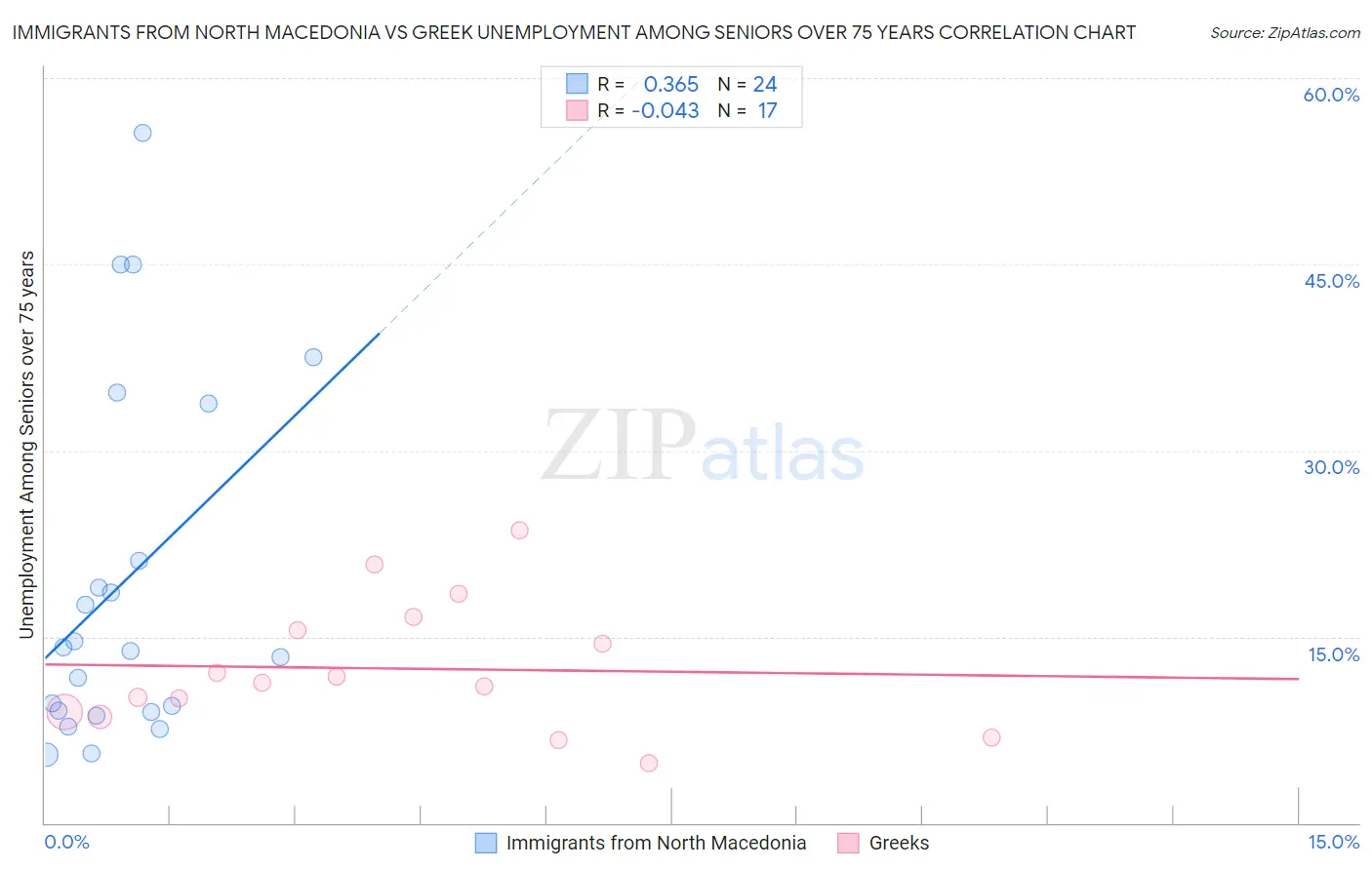 Immigrants from North Macedonia vs Greek Unemployment Among Seniors over 75 years