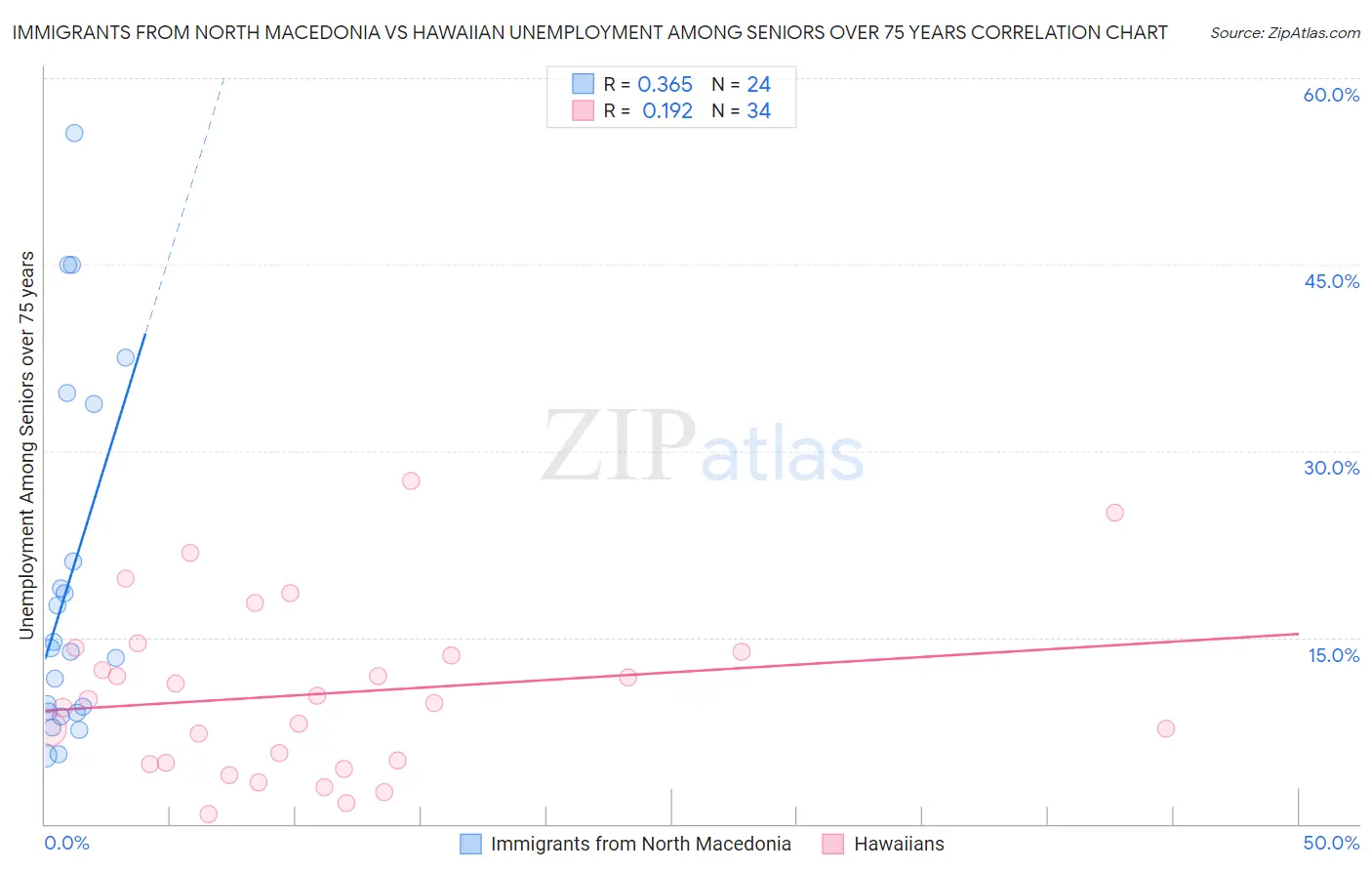 Immigrants from North Macedonia vs Hawaiian Unemployment Among Seniors over 75 years