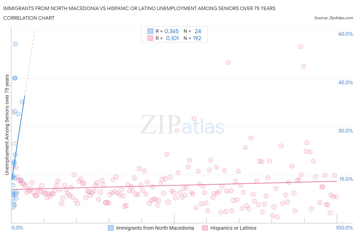 Immigrants from North Macedonia vs Hispanic or Latino Unemployment Among Seniors over 75 years
