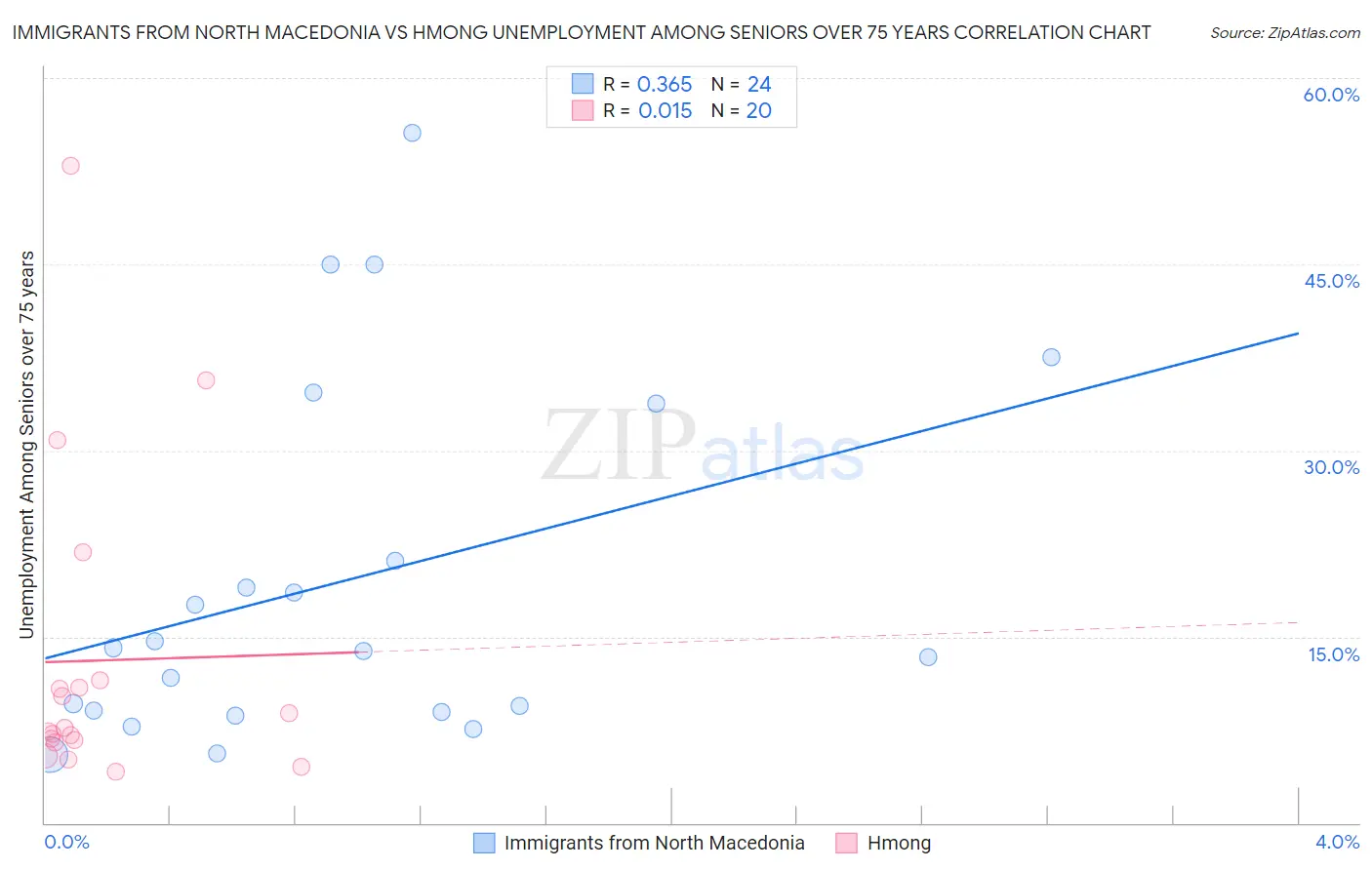 Immigrants from North Macedonia vs Hmong Unemployment Among Seniors over 75 years