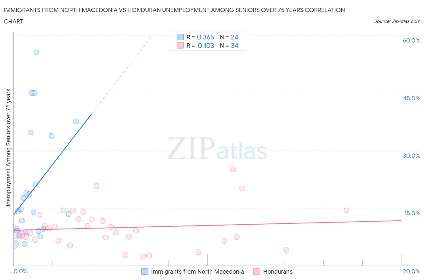 Immigrants from North Macedonia vs Honduran Unemployment Among Seniors over 75 years