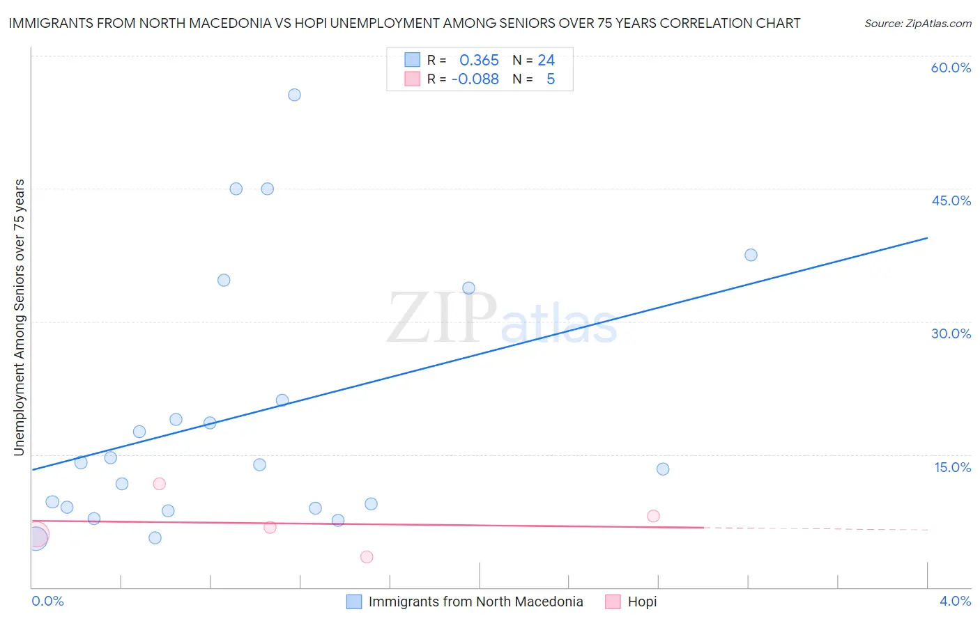 Immigrants from North Macedonia vs Hopi Unemployment Among Seniors over 75 years