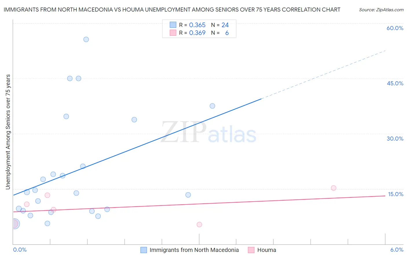 Immigrants from North Macedonia vs Houma Unemployment Among Seniors over 75 years