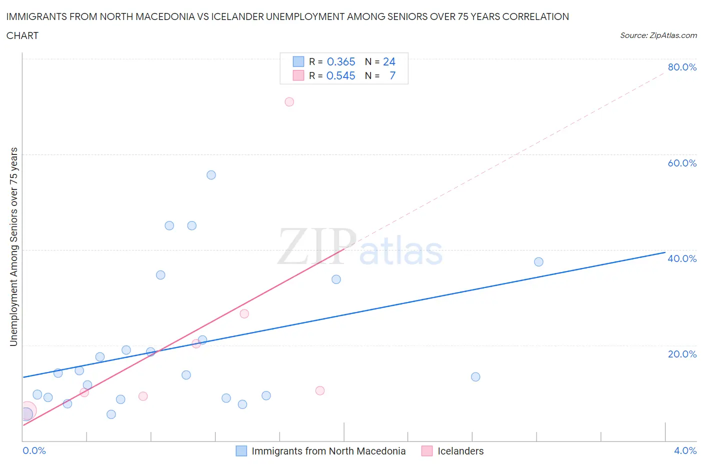 Immigrants from North Macedonia vs Icelander Unemployment Among Seniors over 75 years