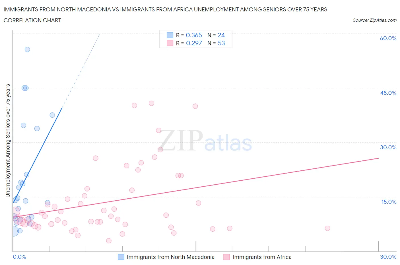 Immigrants from North Macedonia vs Immigrants from Africa Unemployment Among Seniors over 75 years