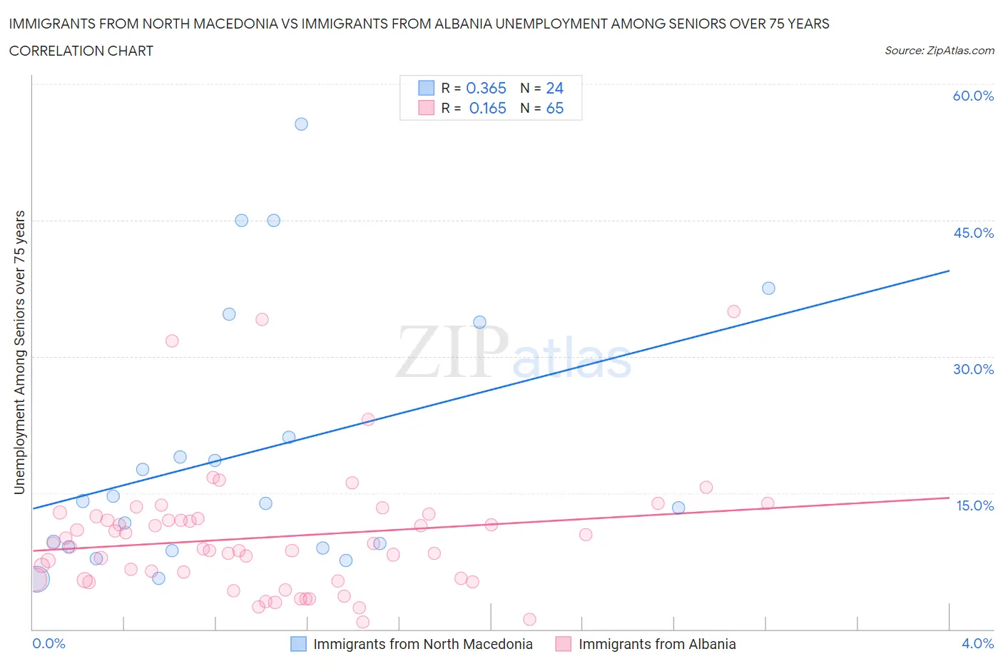 Immigrants from North Macedonia vs Immigrants from Albania Unemployment Among Seniors over 75 years