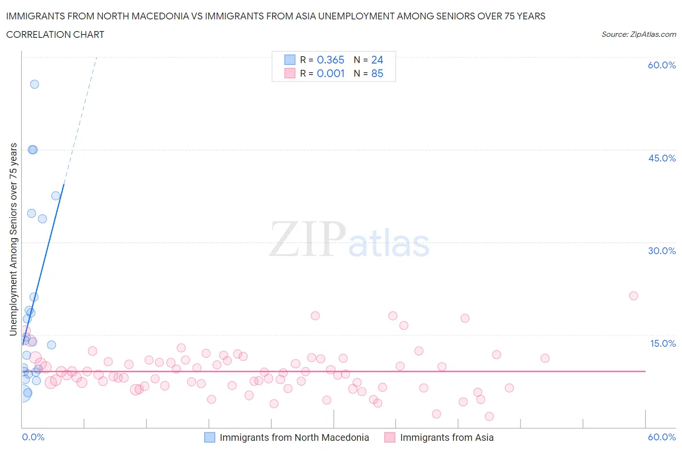 Immigrants from North Macedonia vs Immigrants from Asia Unemployment Among Seniors over 75 years
