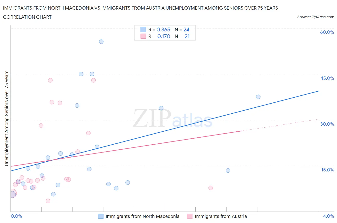 Immigrants from North Macedonia vs Immigrants from Austria Unemployment Among Seniors over 75 years