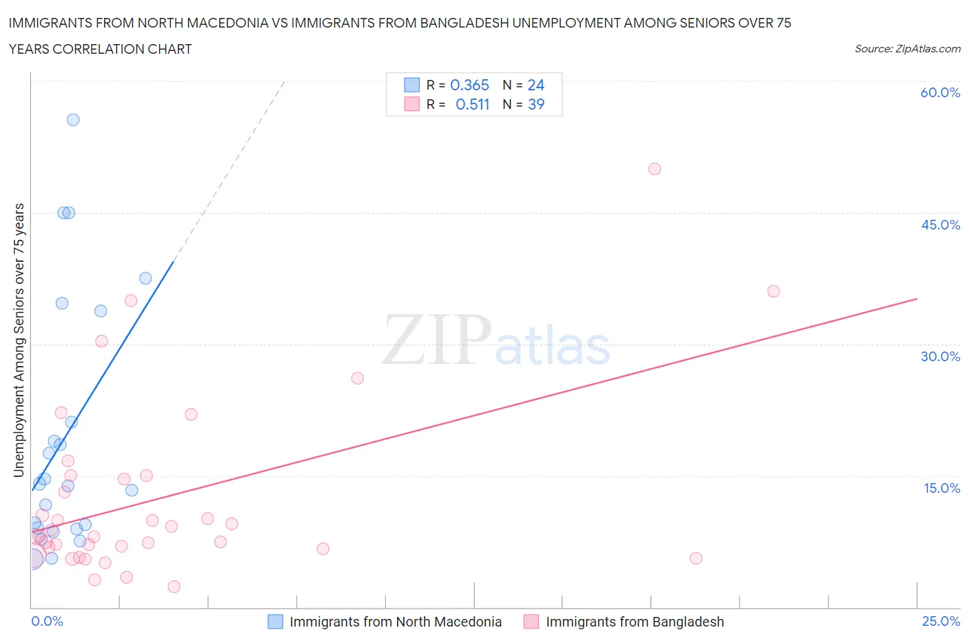 Immigrants from North Macedonia vs Immigrants from Bangladesh Unemployment Among Seniors over 75 years