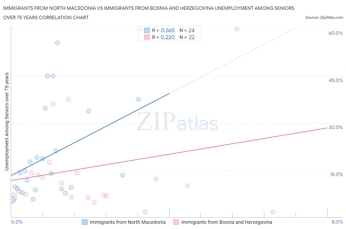 Immigrants from North Macedonia vs Immigrants from Bosnia and Herzegovina Unemployment Among Seniors over 75 years