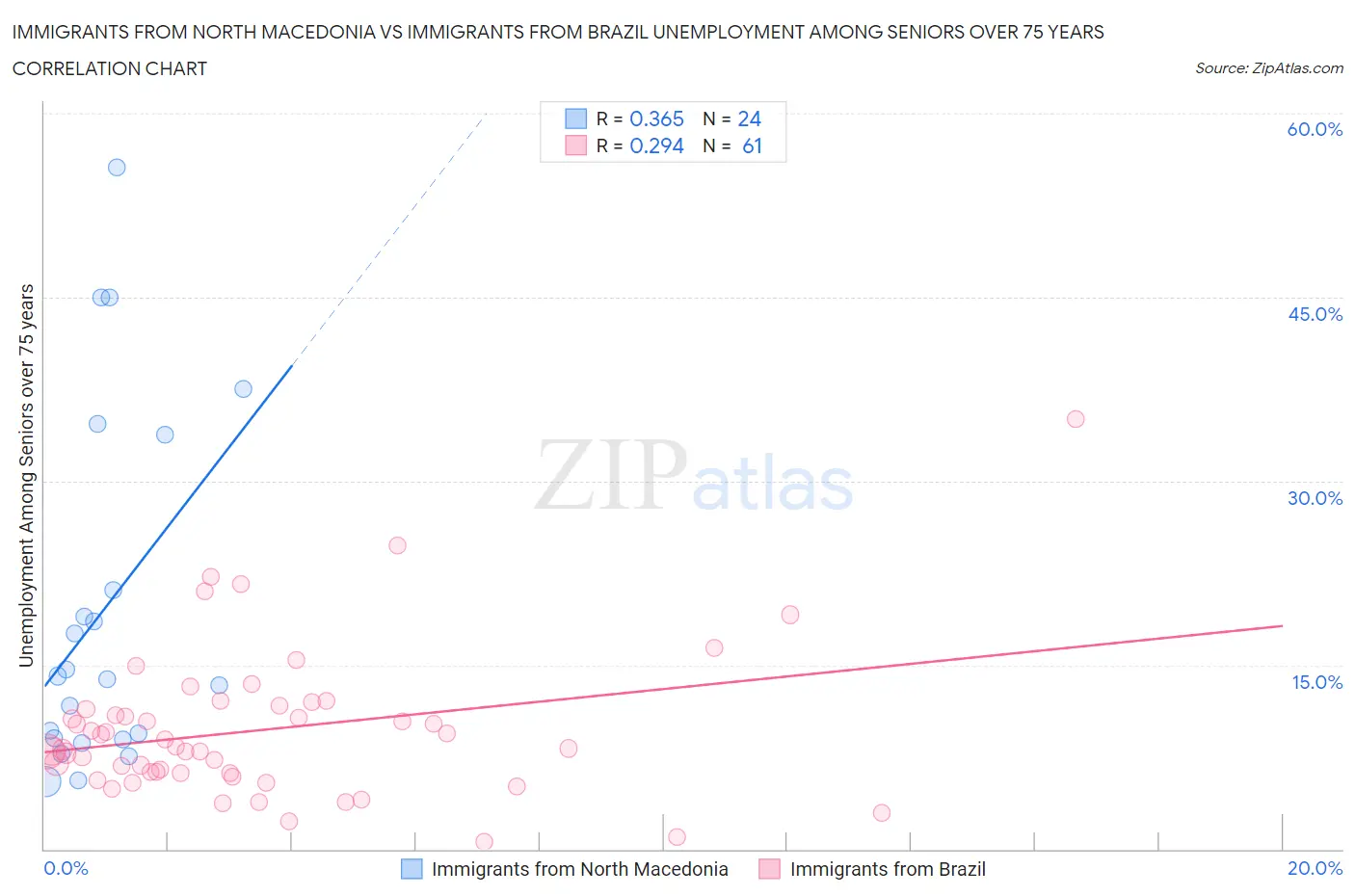Immigrants from North Macedonia vs Immigrants from Brazil Unemployment Among Seniors over 75 years
