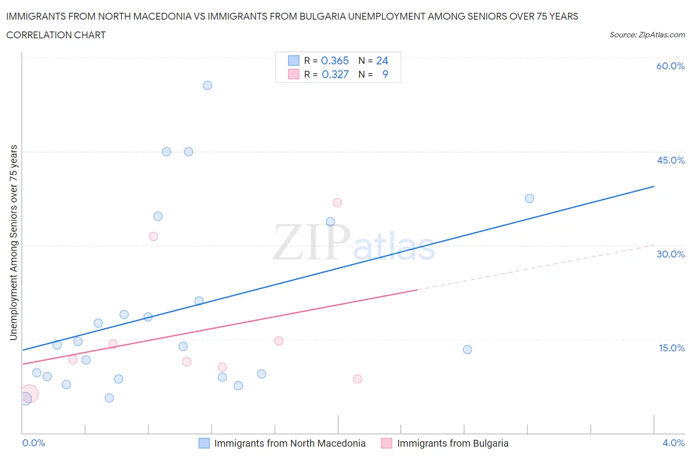 Immigrants from North Macedonia vs Immigrants from Bulgaria Unemployment Among Seniors over 75 years