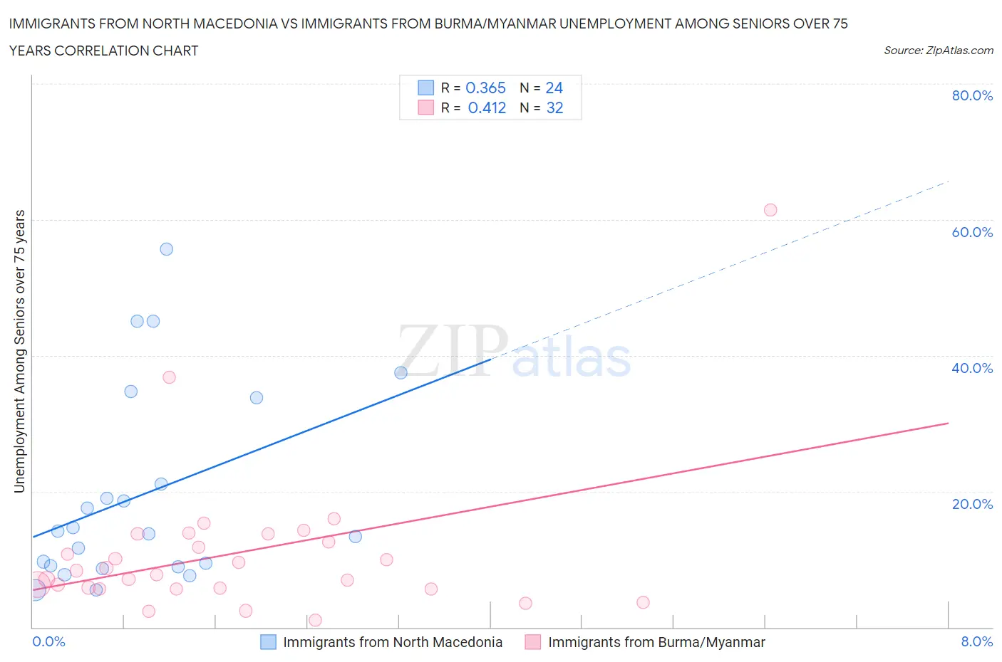 Immigrants from North Macedonia vs Immigrants from Burma/Myanmar Unemployment Among Seniors over 75 years