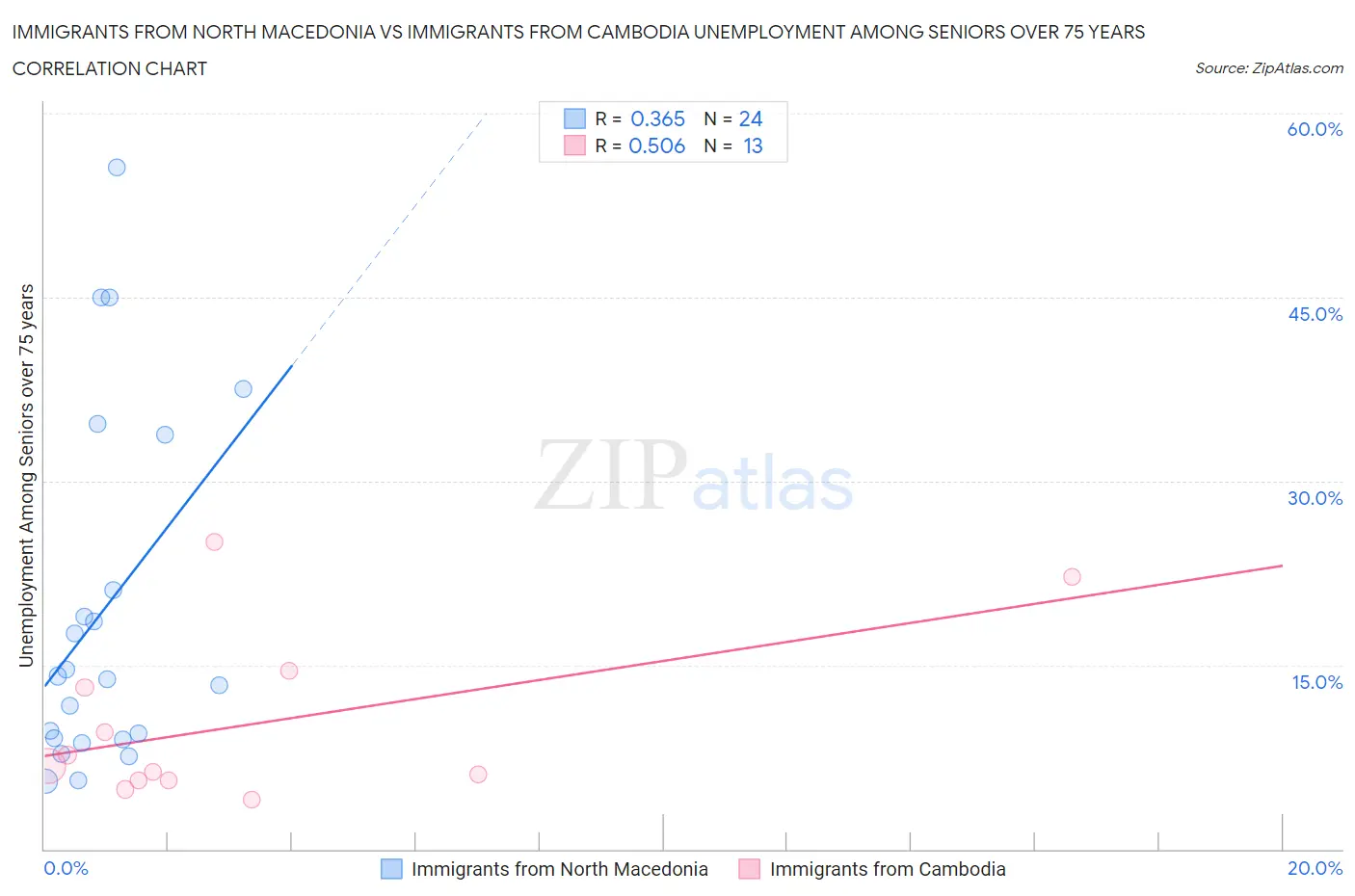Immigrants from North Macedonia vs Immigrants from Cambodia Unemployment Among Seniors over 75 years