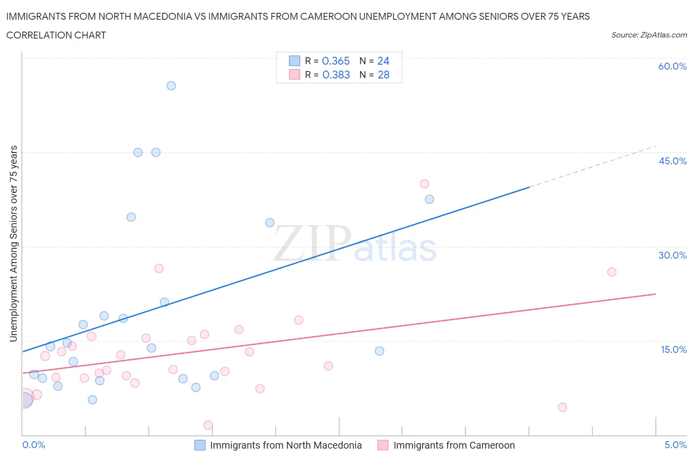 Immigrants from North Macedonia vs Immigrants from Cameroon Unemployment Among Seniors over 75 years