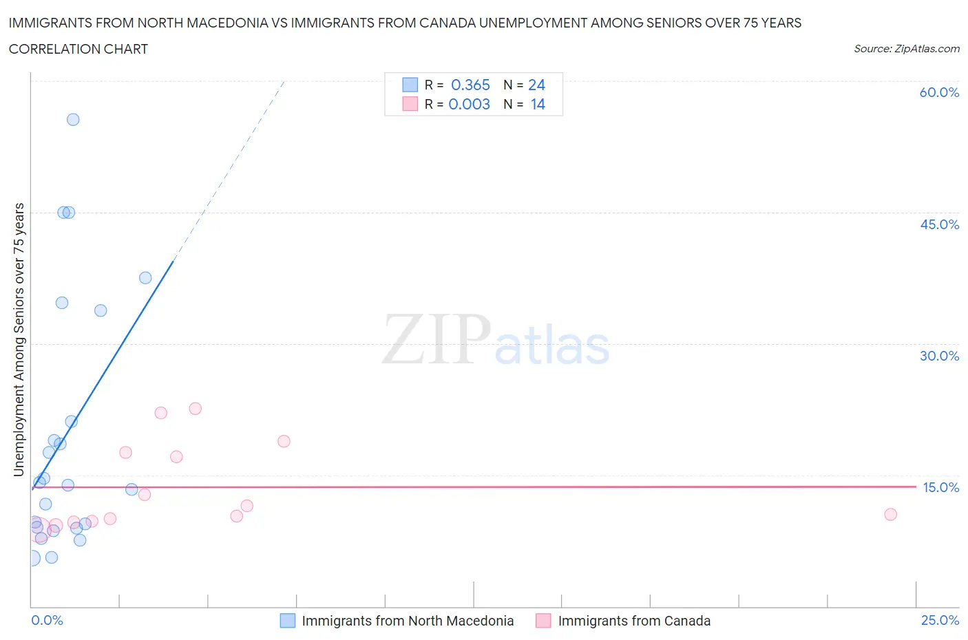 Immigrants from North Macedonia vs Immigrants from Canada Unemployment Among Seniors over 75 years