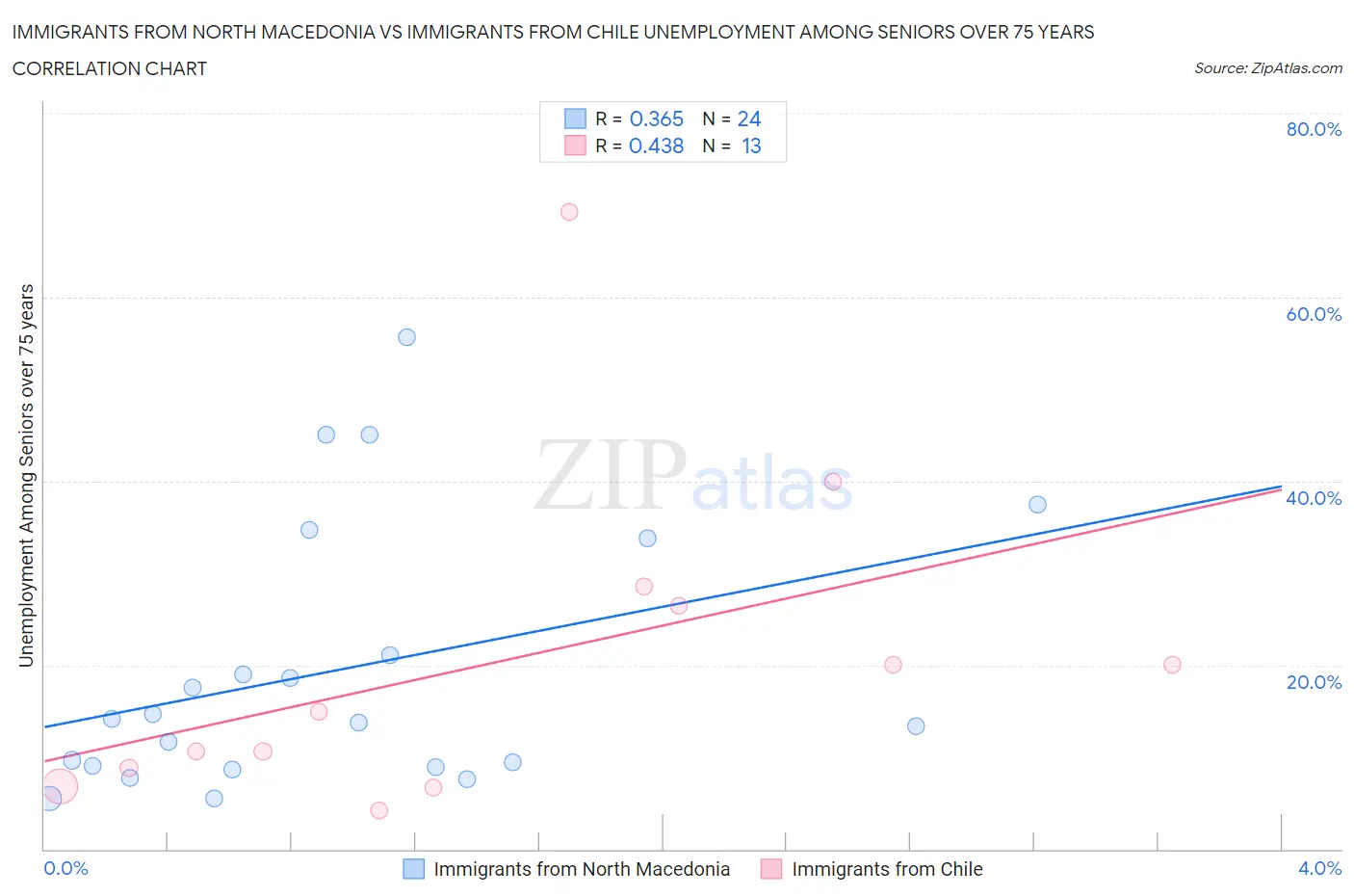 Immigrants from North Macedonia vs Immigrants from Chile Unemployment Among Seniors over 75 years