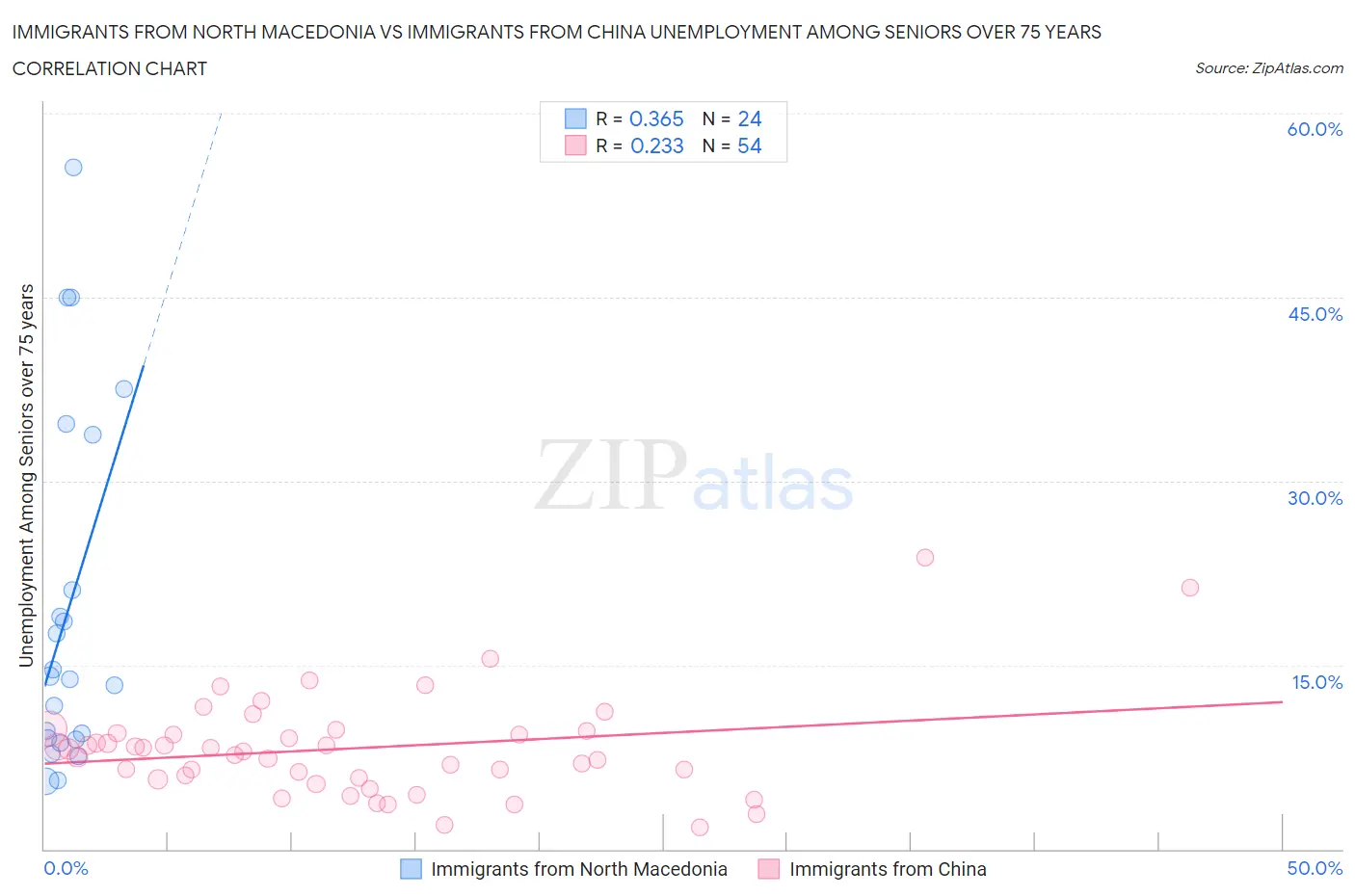 Immigrants from North Macedonia vs Immigrants from China Unemployment Among Seniors over 75 years