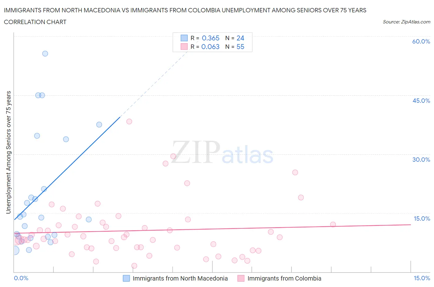 Immigrants from North Macedonia vs Immigrants from Colombia Unemployment Among Seniors over 75 years