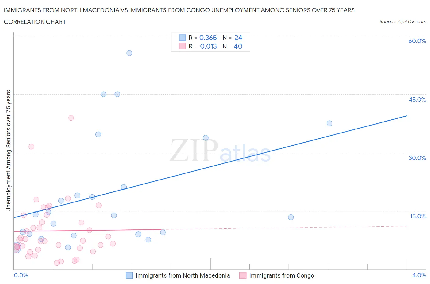 Immigrants from North Macedonia vs Immigrants from Congo Unemployment Among Seniors over 75 years