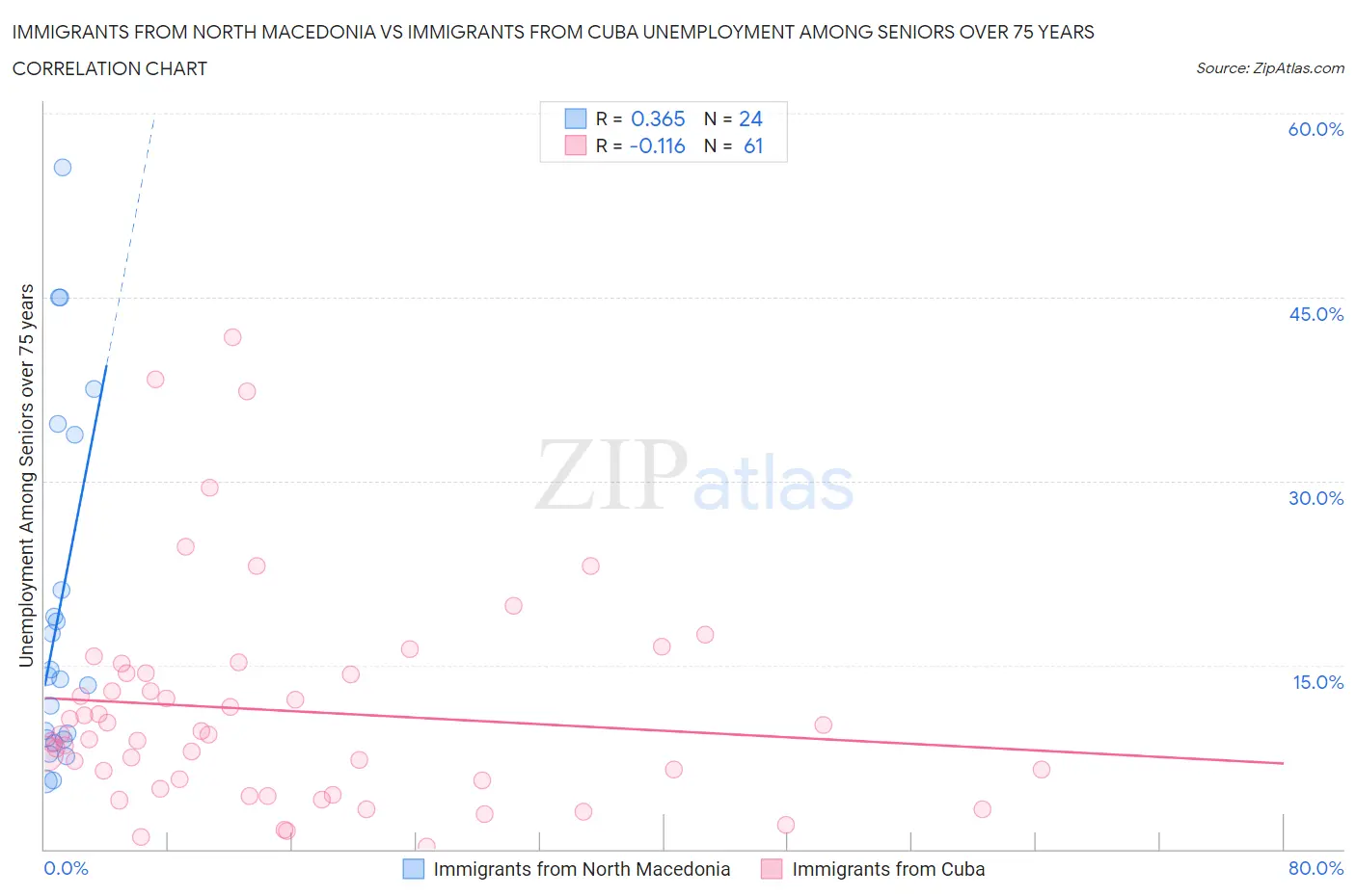 Immigrants from North Macedonia vs Immigrants from Cuba Unemployment Among Seniors over 75 years