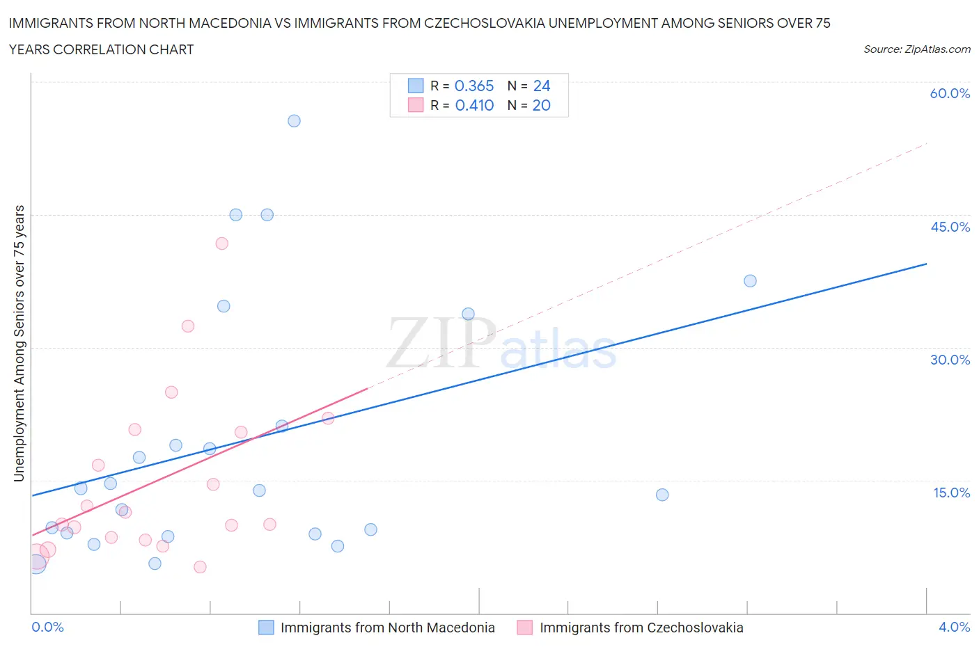 Immigrants from North Macedonia vs Immigrants from Czechoslovakia Unemployment Among Seniors over 75 years