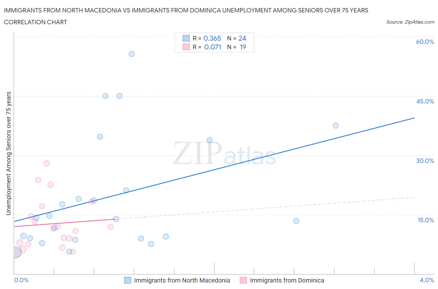 Immigrants from North Macedonia vs Immigrants from Dominica Unemployment Among Seniors over 75 years