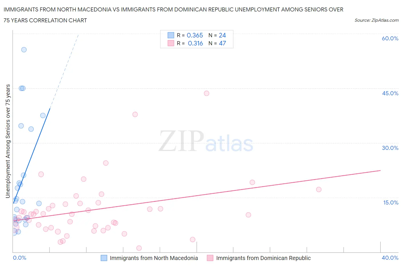 Immigrants from North Macedonia vs Immigrants from Dominican Republic Unemployment Among Seniors over 75 years