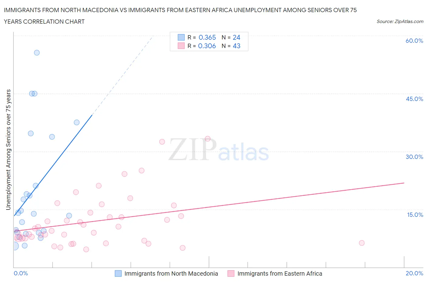 Immigrants from North Macedonia vs Immigrants from Eastern Africa Unemployment Among Seniors over 75 years