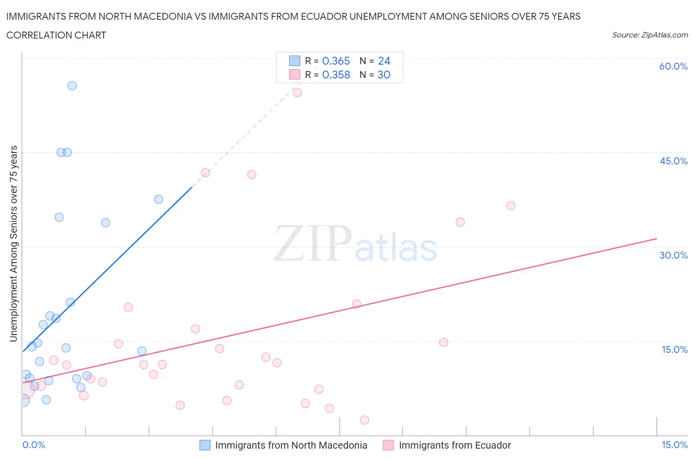 Immigrants from North Macedonia vs Immigrants from Ecuador Unemployment Among Seniors over 75 years