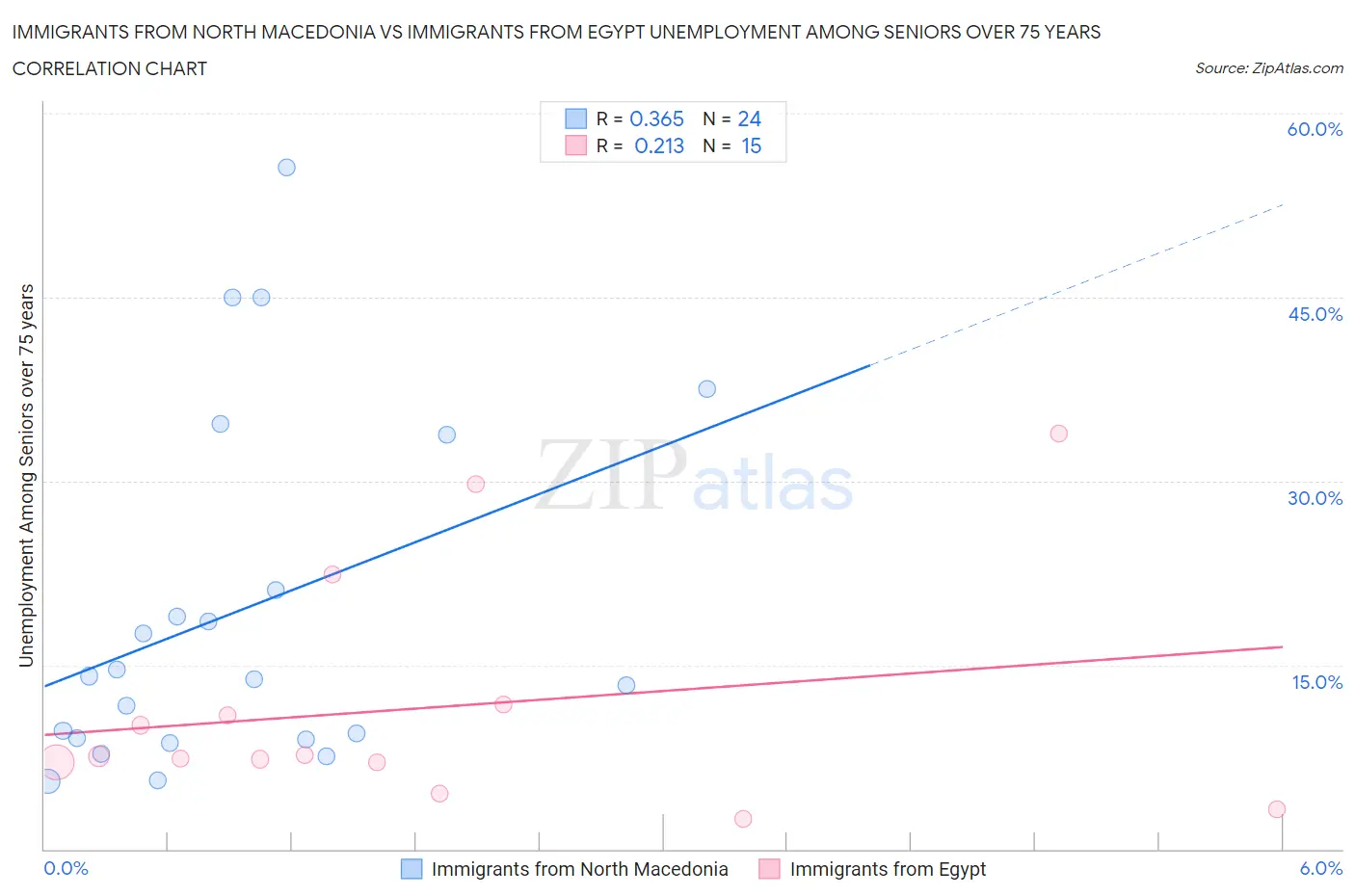 Immigrants from North Macedonia vs Immigrants from Egypt Unemployment Among Seniors over 75 years