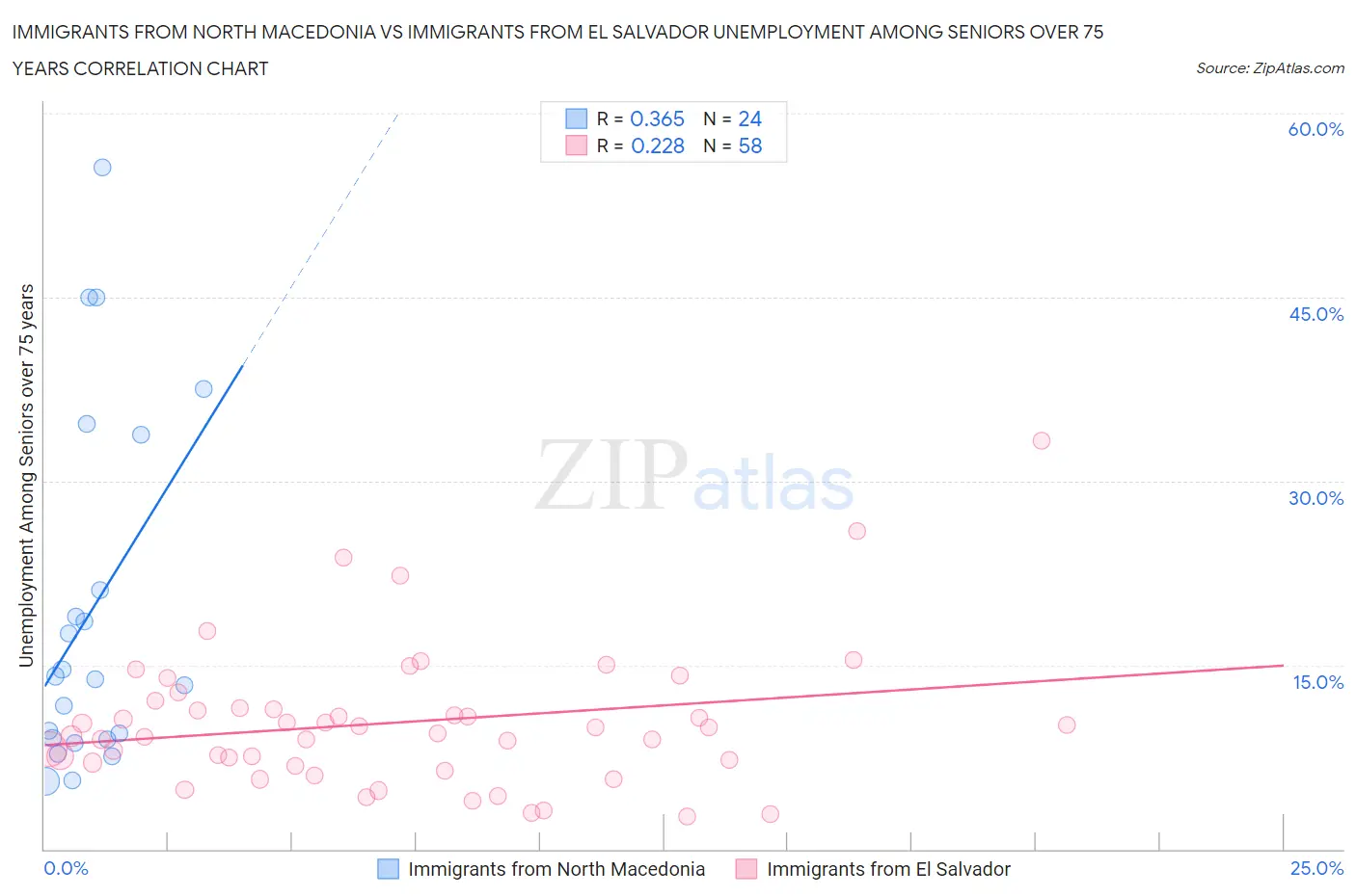 Immigrants from North Macedonia vs Immigrants from El Salvador Unemployment Among Seniors over 75 years