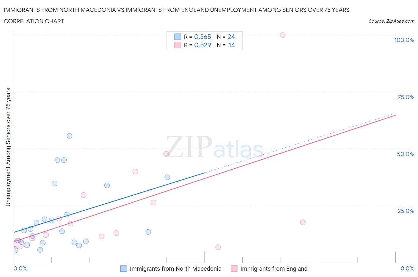 Immigrants from North Macedonia vs Immigrants from England Unemployment Among Seniors over 75 years