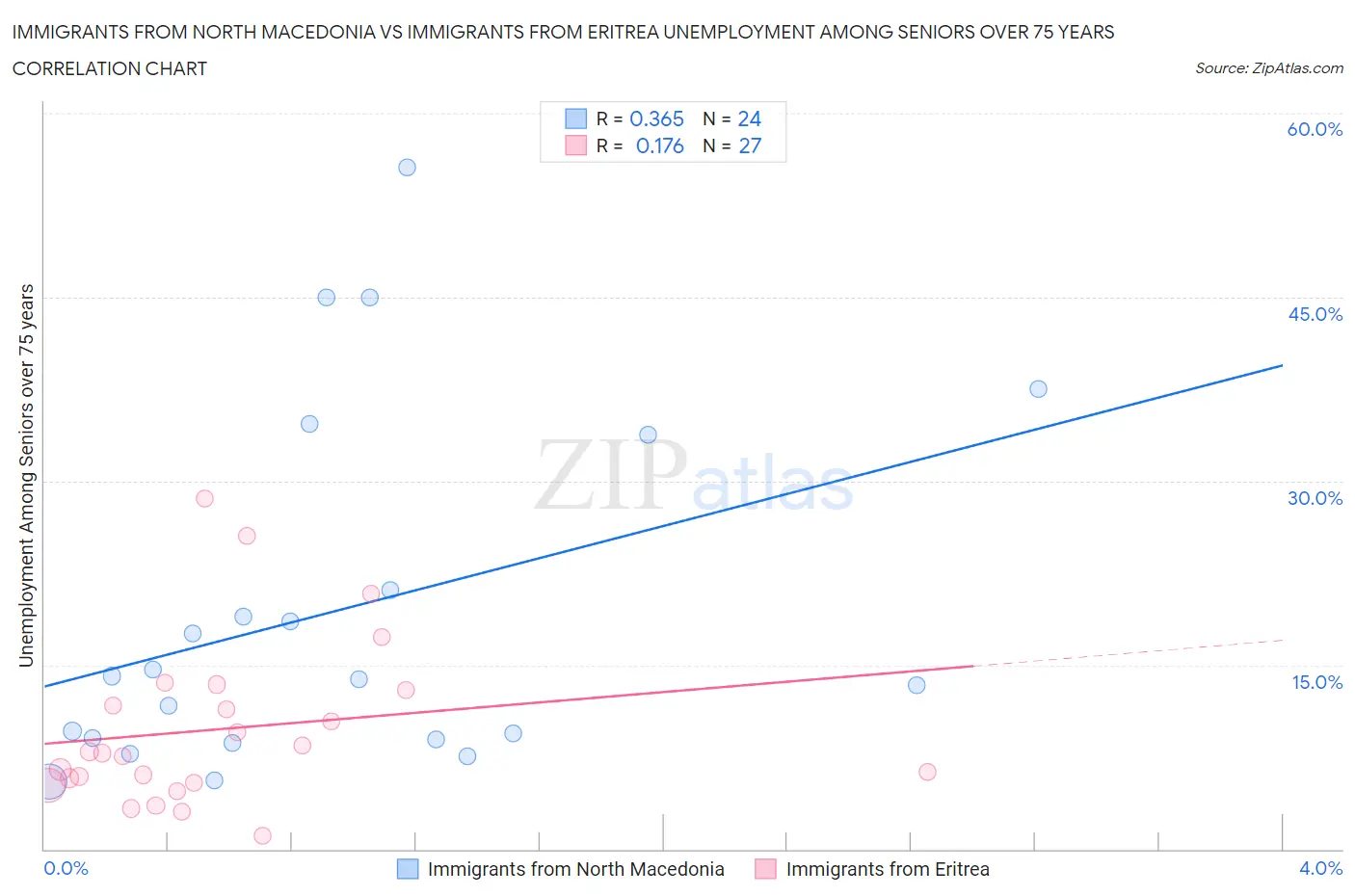 Immigrants from North Macedonia vs Immigrants from Eritrea Unemployment Among Seniors over 75 years