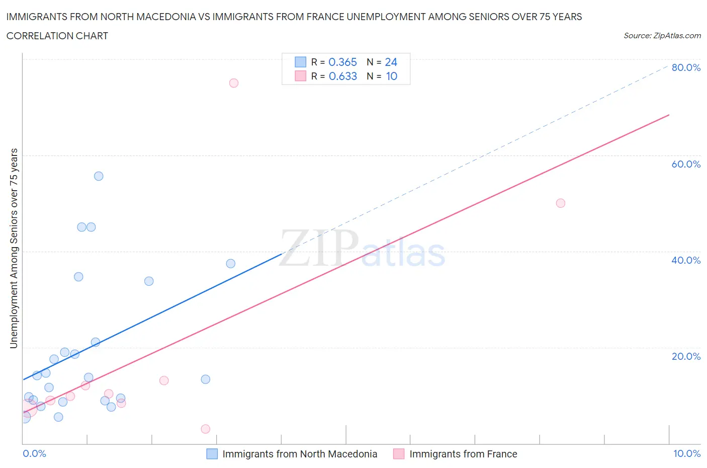 Immigrants from North Macedonia vs Immigrants from France Unemployment Among Seniors over 75 years