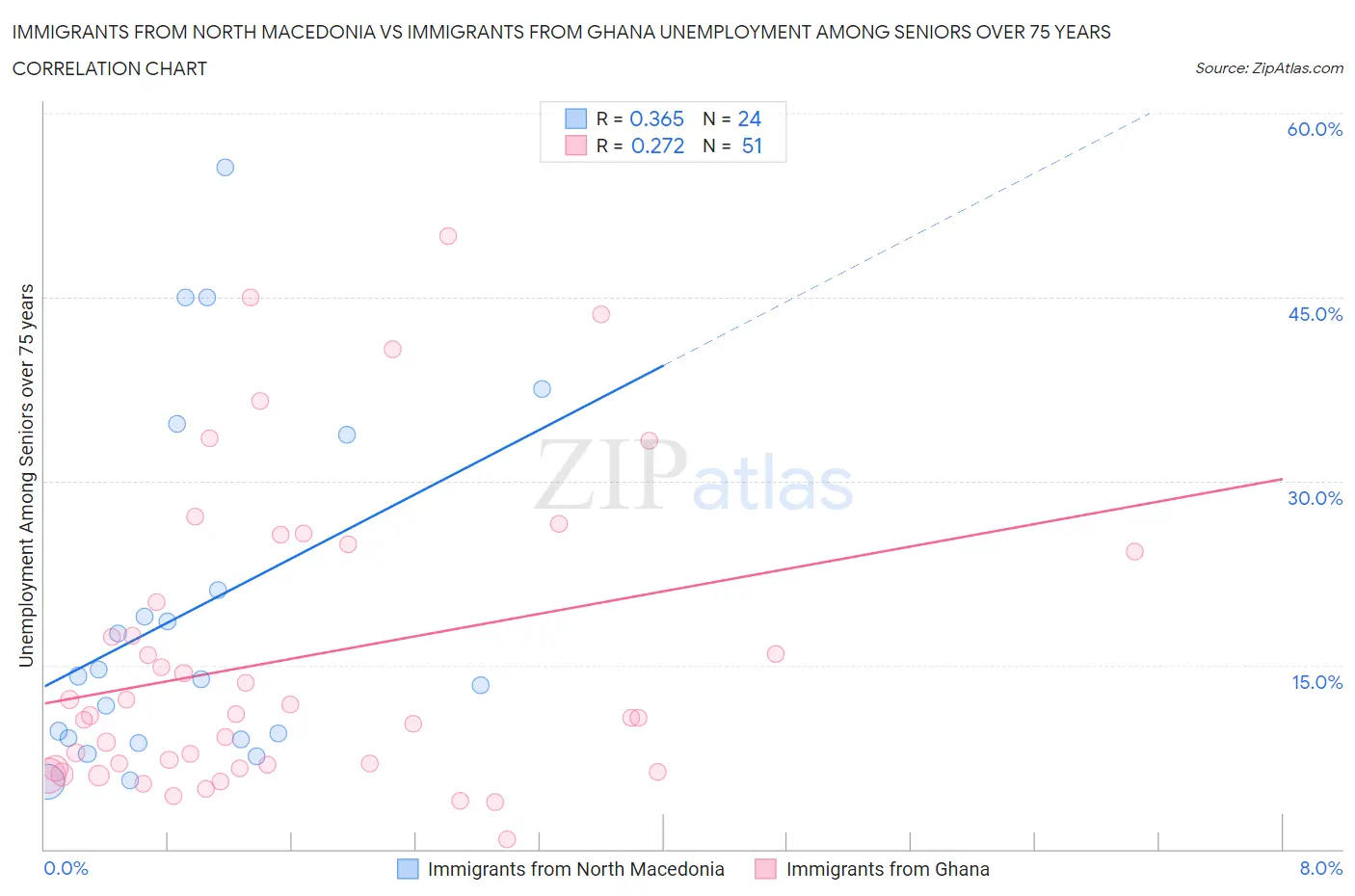 Immigrants from North Macedonia vs Immigrants from Ghana Unemployment Among Seniors over 75 years