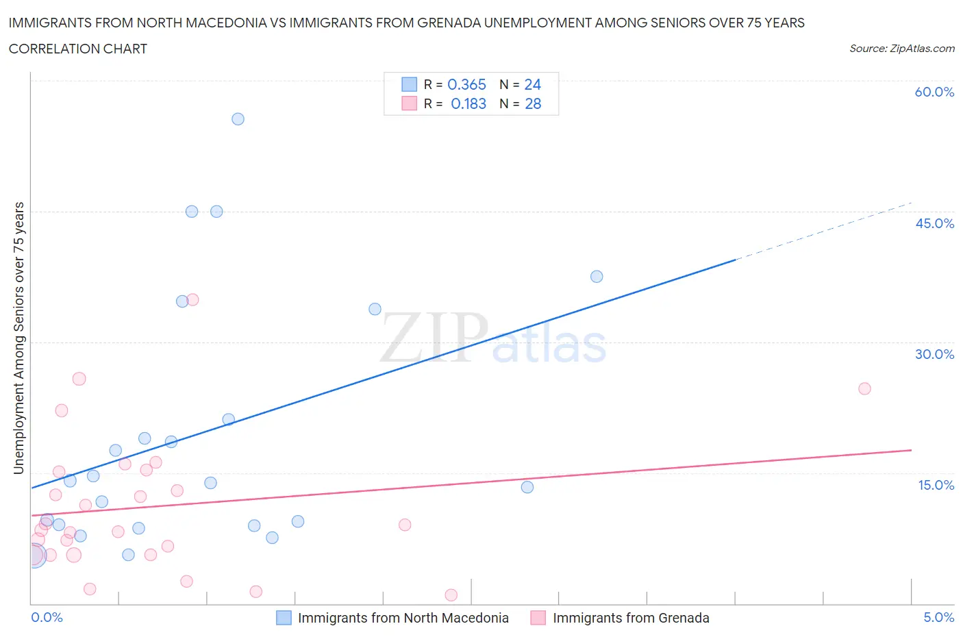 Immigrants from North Macedonia vs Immigrants from Grenada Unemployment Among Seniors over 75 years
