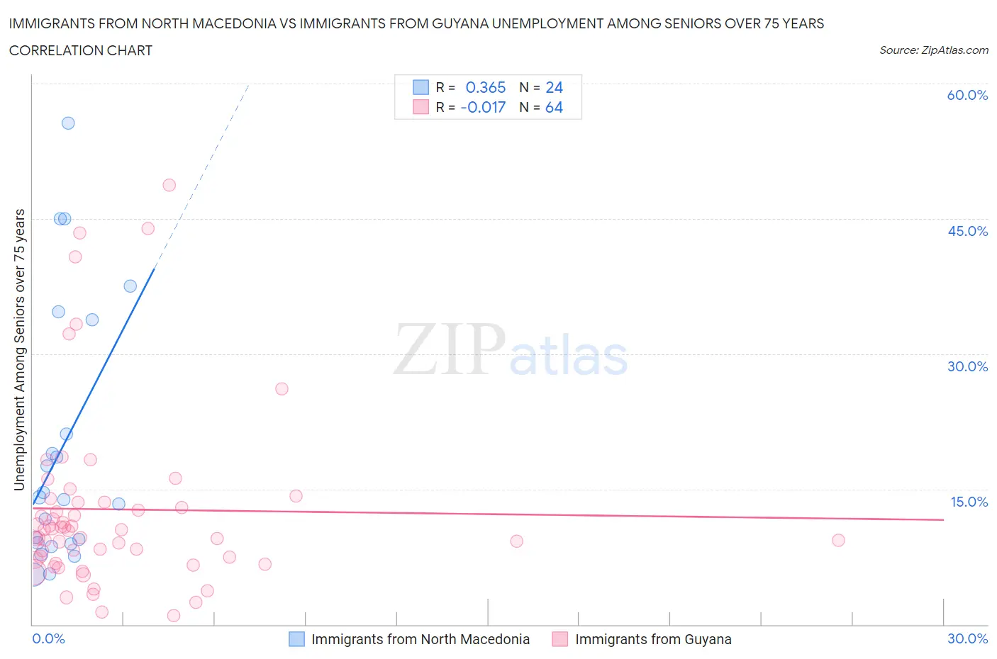 Immigrants from North Macedonia vs Immigrants from Guyana Unemployment Among Seniors over 75 years