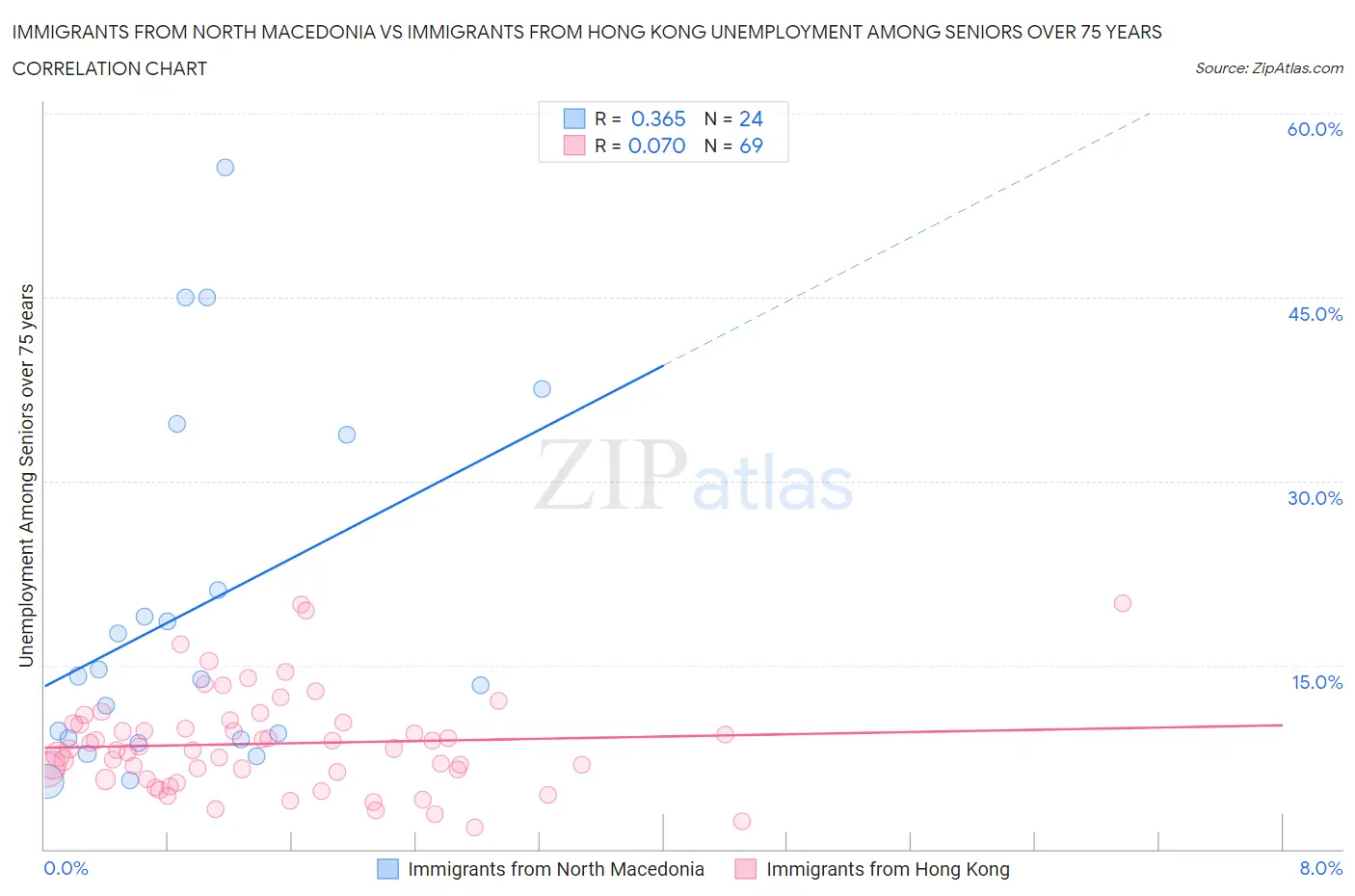 Immigrants from North Macedonia vs Immigrants from Hong Kong Unemployment Among Seniors over 75 years