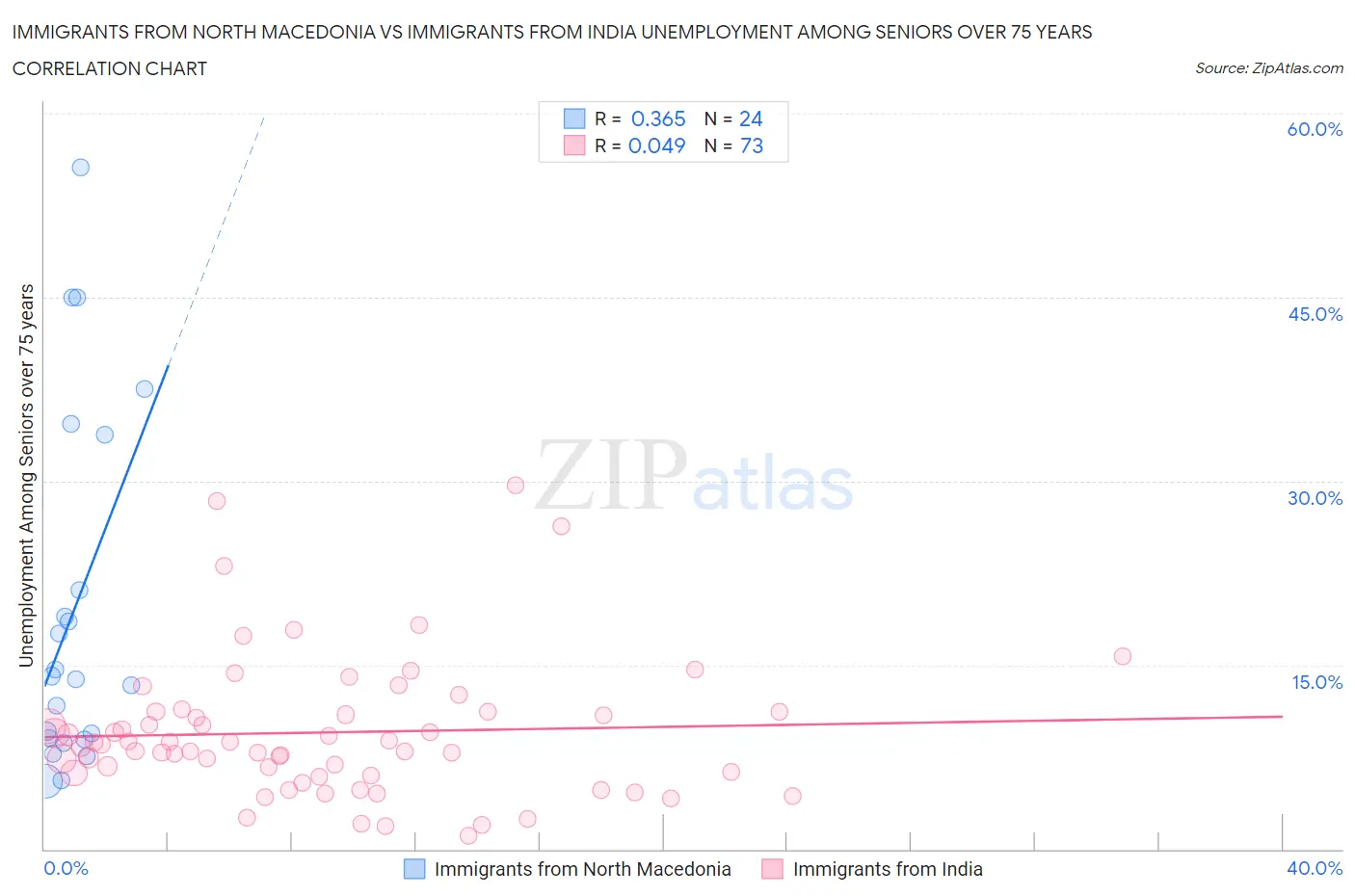 Immigrants from North Macedonia vs Immigrants from India Unemployment Among Seniors over 75 years