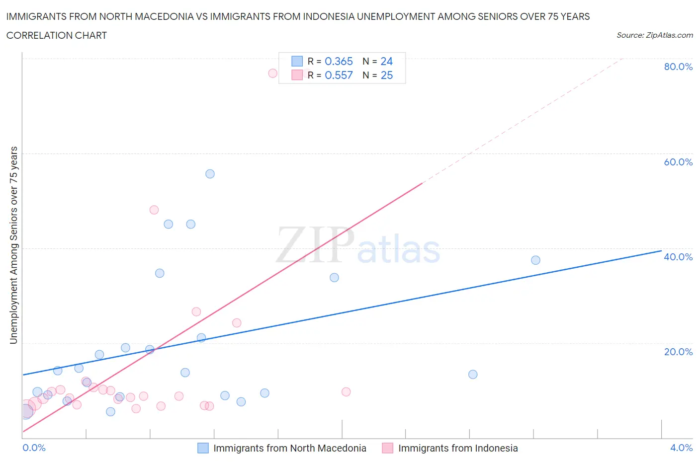 Immigrants from North Macedonia vs Immigrants from Indonesia Unemployment Among Seniors over 75 years