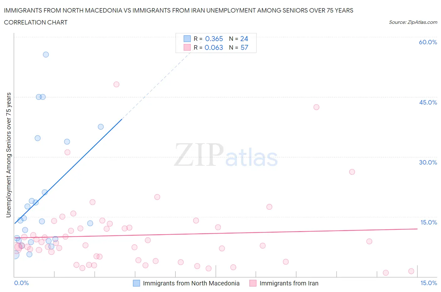 Immigrants from North Macedonia vs Immigrants from Iran Unemployment Among Seniors over 75 years