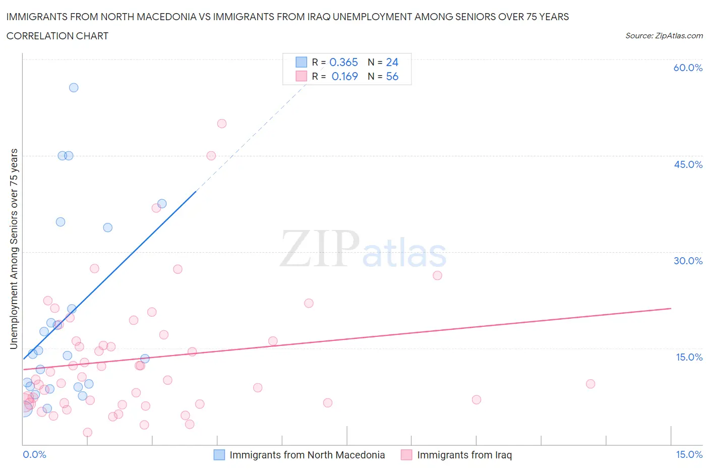Immigrants from North Macedonia vs Immigrants from Iraq Unemployment Among Seniors over 75 years