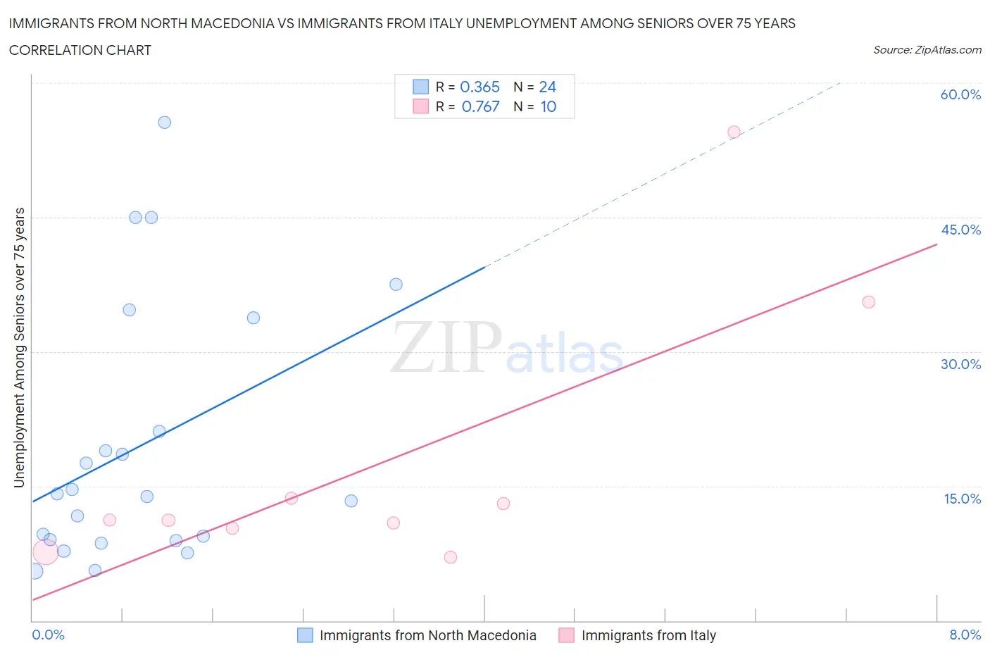 Immigrants from North Macedonia vs Immigrants from Italy Unemployment Among Seniors over 75 years